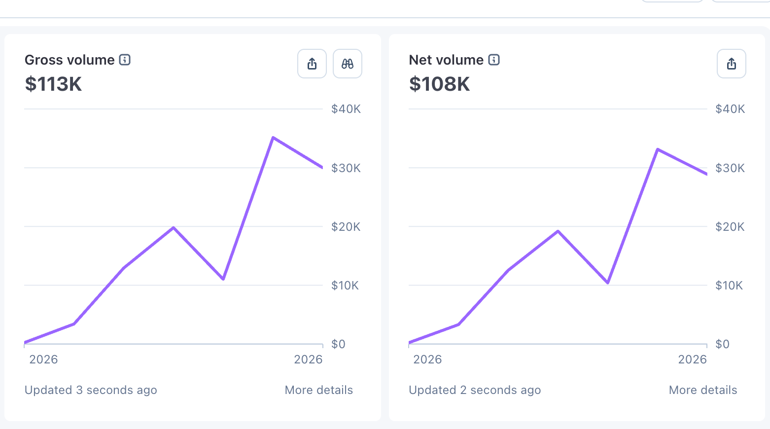 Redacted Stripe revenue — $20-30K per month, three years running